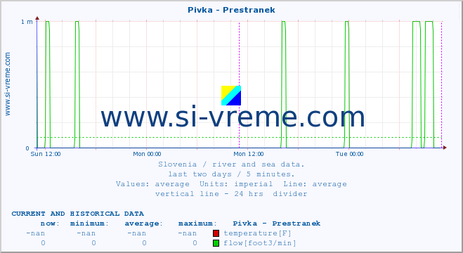  :: Pivka - Prestranek :: temperature | flow | height :: last two days / 5 minutes.