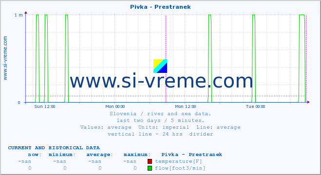  :: Pivka - Prestranek :: temperature | flow | height :: last two days / 5 minutes.