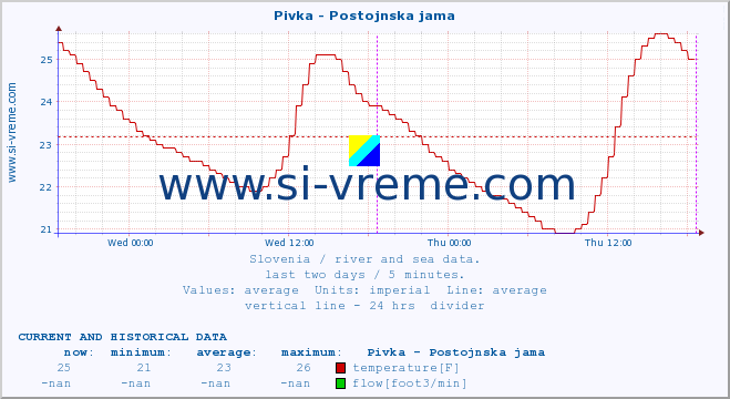  :: Pivka - Postojnska jama :: temperature | flow | height :: last two days / 5 minutes.