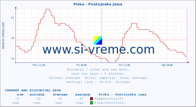  :: Pivka - Postojnska jama :: temperature | flow | height :: last two days / 5 minutes.