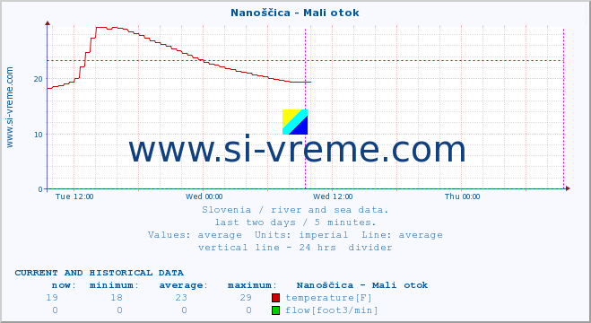  :: Nanoščica - Mali otok :: temperature | flow | height :: last two days / 5 minutes.