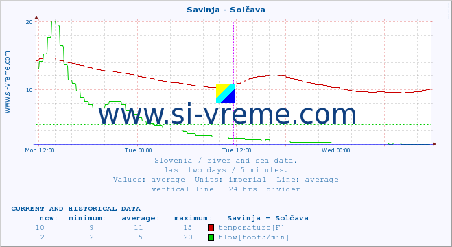  :: Savinja - Solčava :: temperature | flow | height :: last two days / 5 minutes.