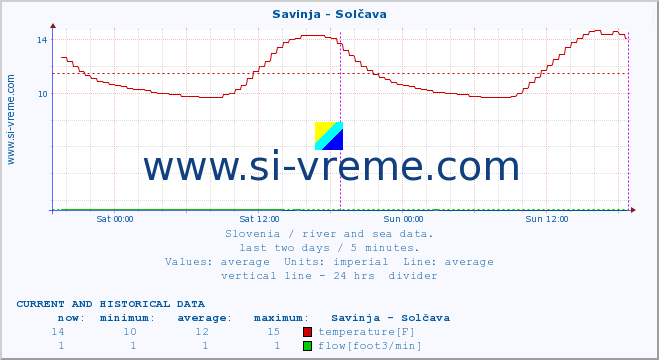  :: Savinja - Solčava :: temperature | flow | height :: last two days / 5 minutes.