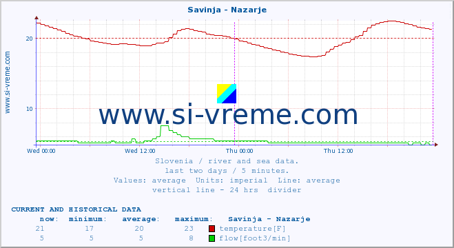  :: Savinja - Nazarje :: temperature | flow | height :: last two days / 5 minutes.