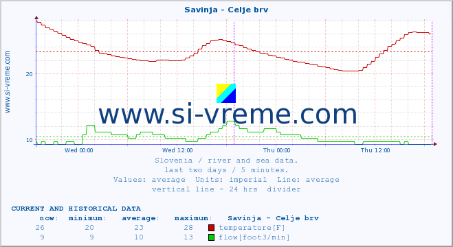  :: Savinja - Celje brv :: temperature | flow | height :: last two days / 5 minutes.