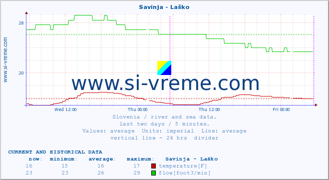  :: Savinja - Laško :: temperature | flow | height :: last two days / 5 minutes.