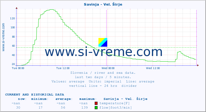  :: Savinja - Vel. Širje :: temperature | flow | height :: last two days / 5 minutes.