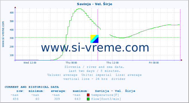  :: Savinja - Vel. Širje :: temperature | flow | height :: last two days / 5 minutes.