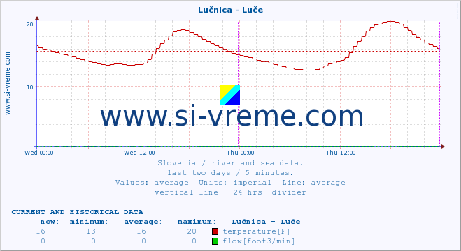  :: Lučnica - Luče :: temperature | flow | height :: last two days / 5 minutes.