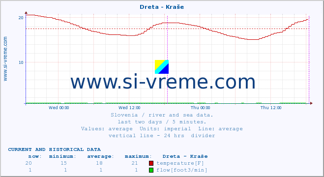  :: Dreta - Kraše :: temperature | flow | height :: last two days / 5 minutes.