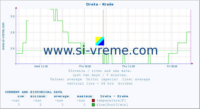  :: Dreta - Kraše :: temperature | flow | height :: last two days / 5 minutes.