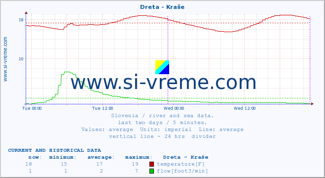  :: Dreta - Kraše :: temperature | flow | height :: last two days / 5 minutes.