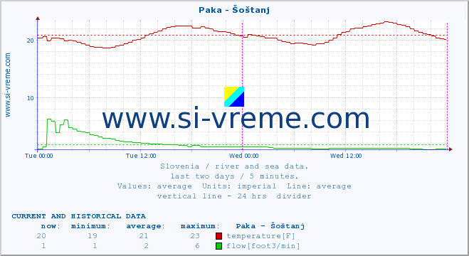  :: Paka - Šoštanj :: temperature | flow | height :: last two days / 5 minutes.