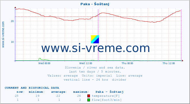  :: Paka - Šoštanj :: temperature | flow | height :: last two days / 5 minutes.