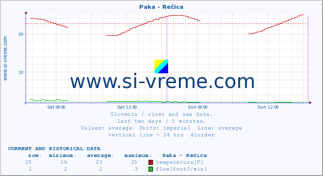  :: Paka - Rečica :: temperature | flow | height :: last two days / 5 minutes.