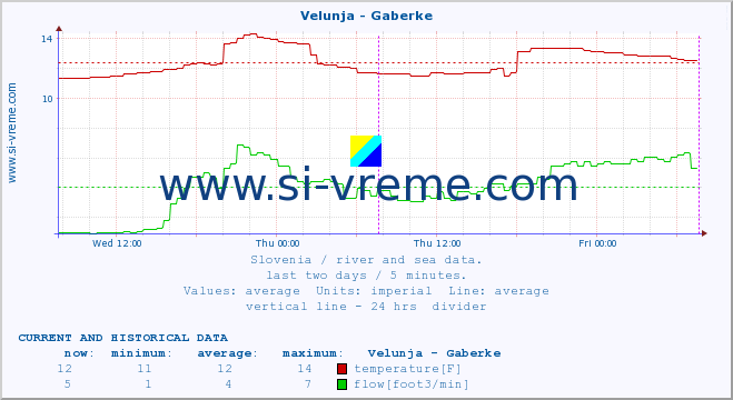  :: Velunja - Gaberke :: temperature | flow | height :: last two days / 5 minutes.