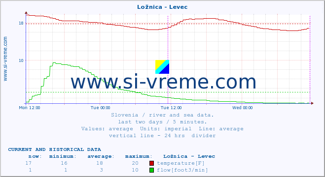  :: Ložnica - Levec :: temperature | flow | height :: last two days / 5 minutes.