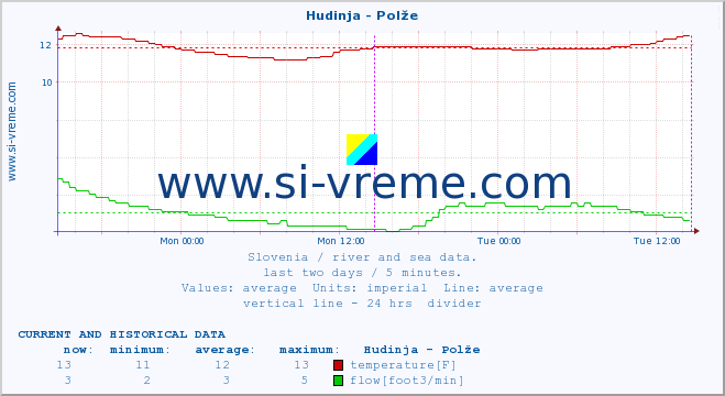  :: Hudinja - Polže :: temperature | flow | height :: last two days / 5 minutes.