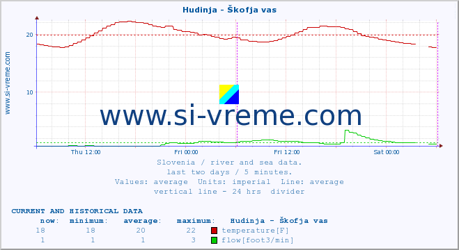  :: Hudinja - Škofja vas :: temperature | flow | height :: last two days / 5 minutes.