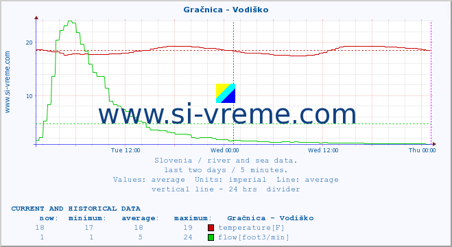  :: Gračnica - Vodiško :: temperature | flow | height :: last two days / 5 minutes.