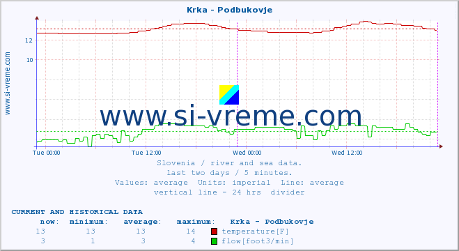  :: Krka - Podbukovje :: temperature | flow | height :: last two days / 5 minutes.