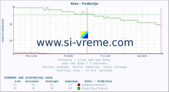  :: Krka - Podbočje :: temperature | flow | height :: last two days / 5 minutes.