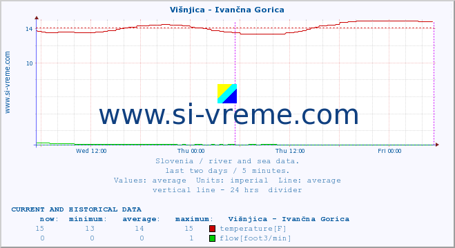  :: Višnjica - Ivančna Gorica :: temperature | flow | height :: last two days / 5 minutes.