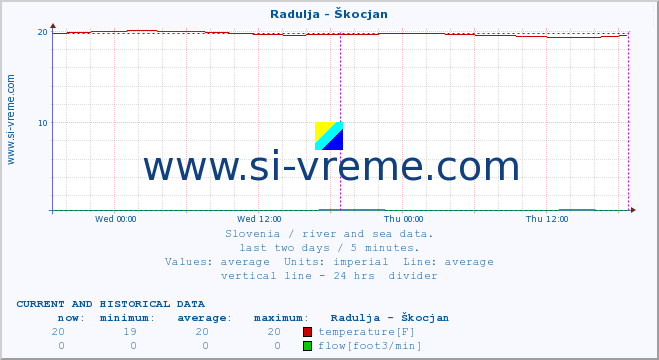  :: Radulja - Škocjan :: temperature | flow | height :: last two days / 5 minutes.