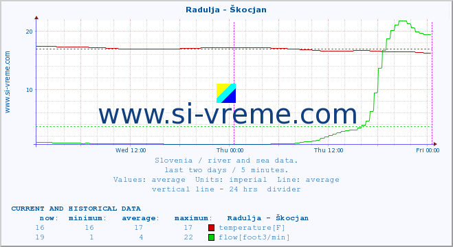  :: Radulja - Škocjan :: temperature | flow | height :: last two days / 5 minutes.