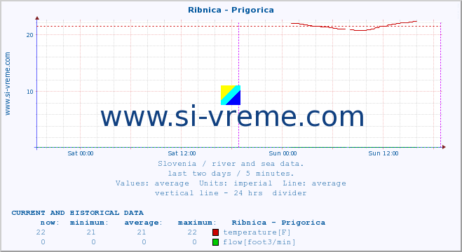  :: Ribnica - Prigorica :: temperature | flow | height :: last two days / 5 minutes.