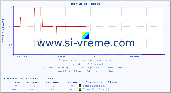  :: Rakitnica - Blate :: temperature | flow | height :: last two days / 5 minutes.