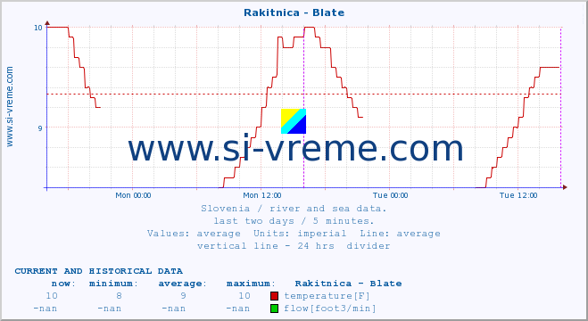  :: Rakitnica - Blate :: temperature | flow | height :: last two days / 5 minutes.