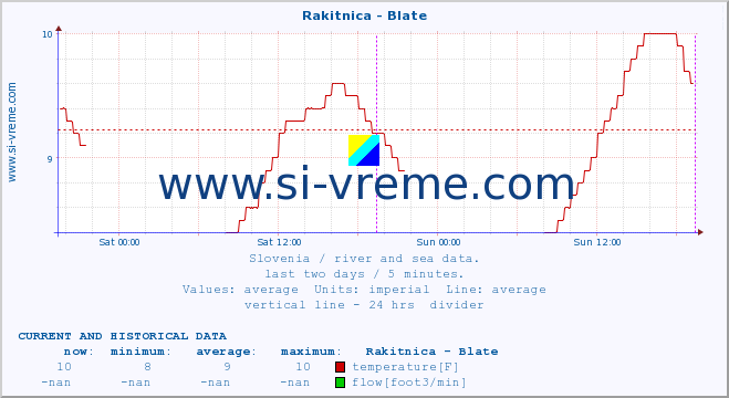  :: Rakitnica - Blate :: temperature | flow | height :: last two days / 5 minutes.