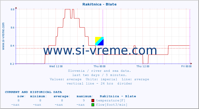  :: Rakitnica - Blate :: temperature | flow | height :: last two days / 5 minutes.