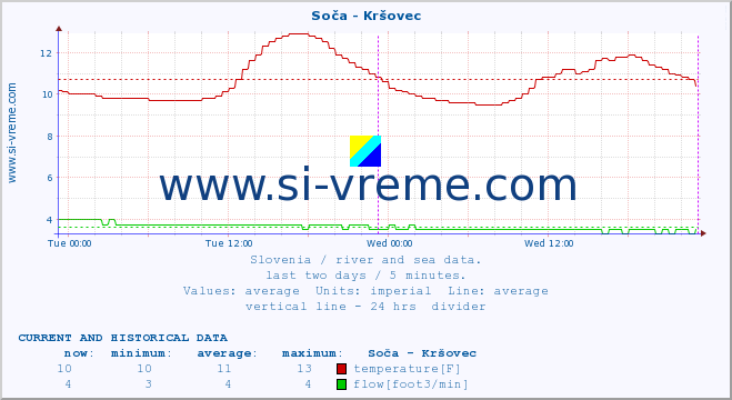  :: Soča - Kršovec :: temperature | flow | height :: last two days / 5 minutes.