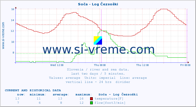  :: Soča - Log Čezsoški :: temperature | flow | height :: last two days / 5 minutes.