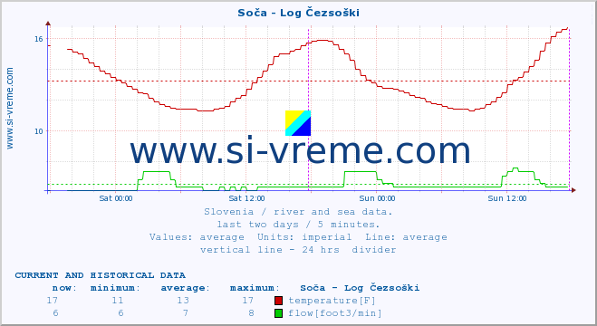  :: Soča - Log Čezsoški :: temperature | flow | height :: last two days / 5 minutes.