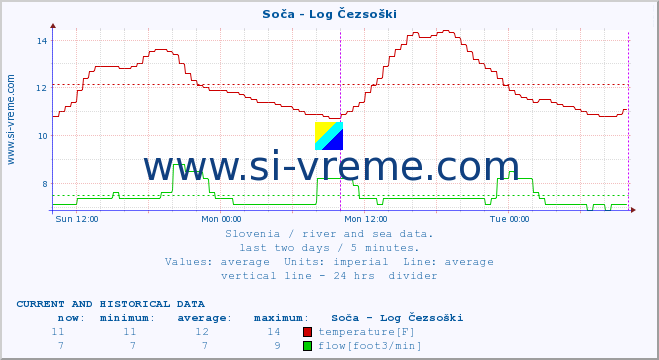  :: Soča - Log Čezsoški :: temperature | flow | height :: last two days / 5 minutes.