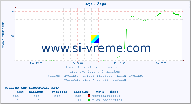  :: Učja - Žaga :: temperature | flow | height :: last two days / 5 minutes.