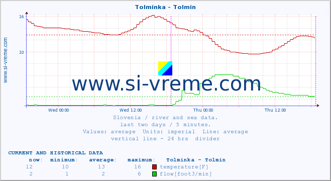  :: Tolminka - Tolmin :: temperature | flow | height :: last two days / 5 minutes.