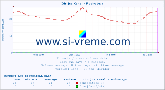  :: Idrijca Kanal - Podroteja :: temperature | flow | height :: last two days / 5 minutes.