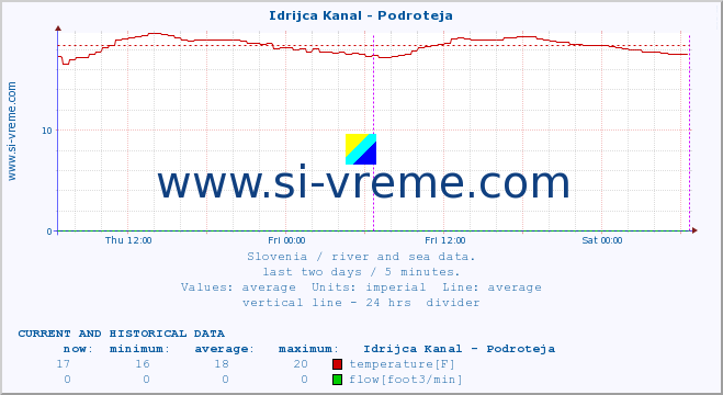  :: Idrijca Kanal - Podroteja :: temperature | flow | height :: last two days / 5 minutes.