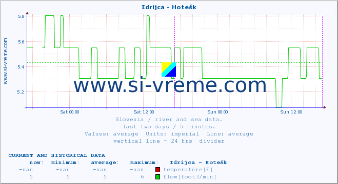  :: Idrijca - Hotešk :: temperature | flow | height :: last two days / 5 minutes.