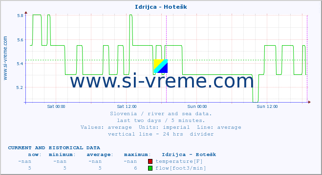  :: Idrijca - Hotešk :: temperature | flow | height :: last two days / 5 minutes.