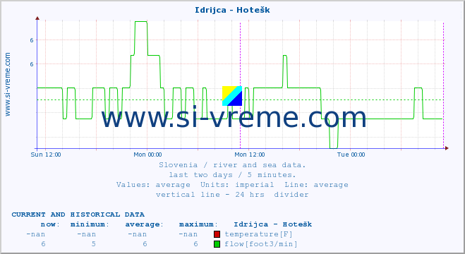  :: Idrijca - Hotešk :: temperature | flow | height :: last two days / 5 minutes.