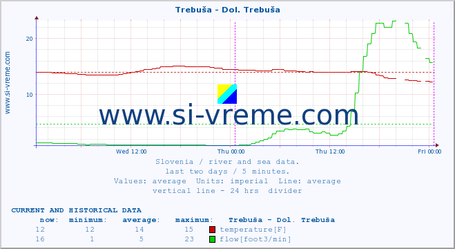  :: Trebuša - Dol. Trebuša :: temperature | flow | height :: last two days / 5 minutes.