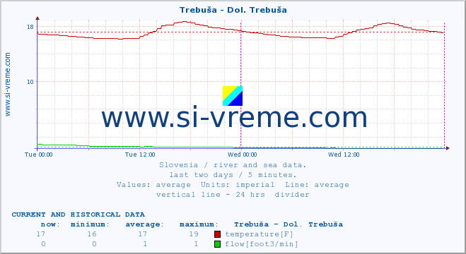  :: Trebuša - Dol. Trebuša :: temperature | flow | height :: last two days / 5 minutes.