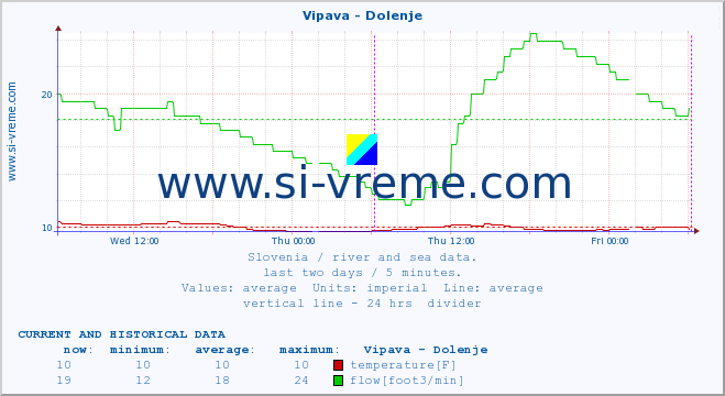  :: Vipava - Dolenje :: temperature | flow | height :: last two days / 5 minutes.