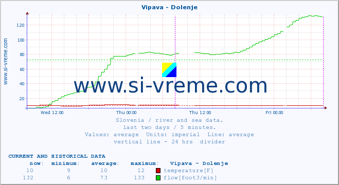  :: Vipava - Dolenje :: temperature | flow | height :: last two days / 5 minutes.