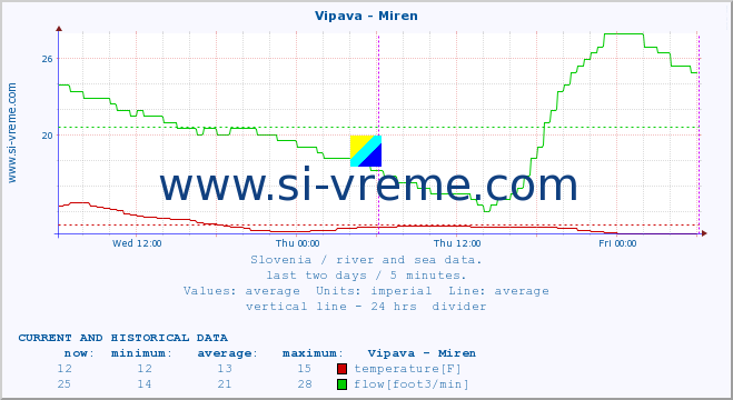  :: Vipava - Miren :: temperature | flow | height :: last two days / 5 minutes.